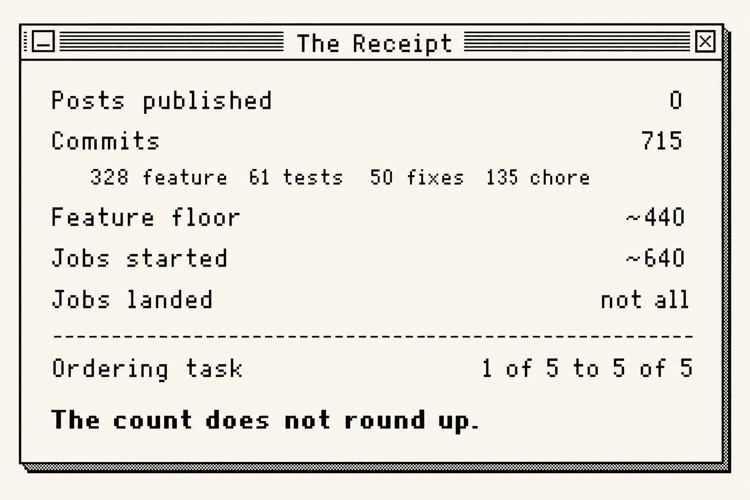 A System 7 receipt window titled The Receipt. Posts published zero, Commits 715, broken down as 328 feature 61 tests 50 fixes 135 chore, Feature floor about 440, Jobs started about 640, Jobs landed not all, Ordering task 1 of 5 to 5 of 5, and in bold: the count does not round up.