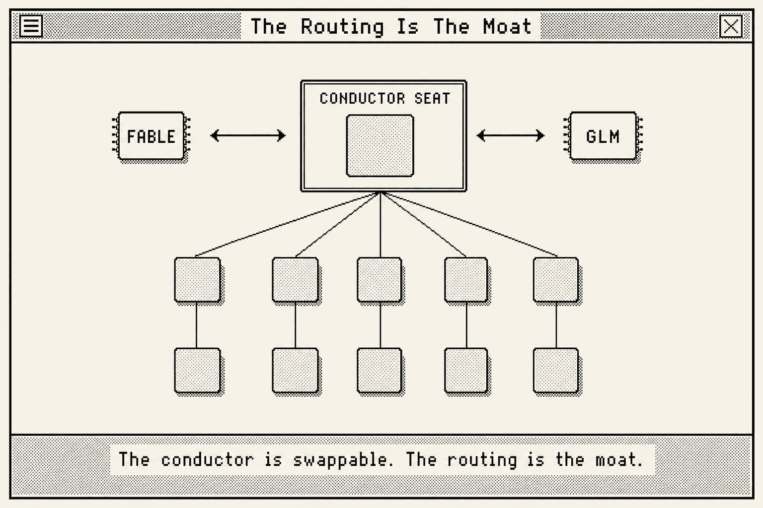 A System 7 window titled The Routing Is The Moat. A CONDUCTOR SEAT box with an empty slot is flanked by two chips labelled FABLE and GLM, each with a swap arrow pointing into the seat, and routing lines fan down to a fleet of worker boxes.