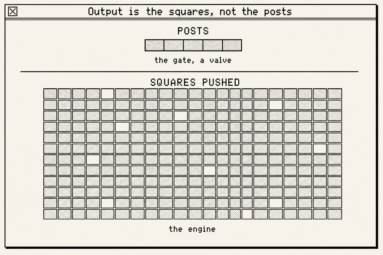 A System 7 window contrasting a thin single row of boxes labelled POSTS, captioned the gate a valve, above a large deep grid of dithered squares labelled SQUARES PUSHED, captioned the engine.