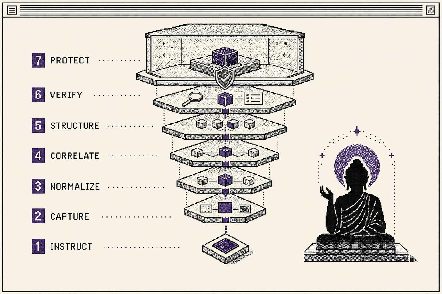 A non-identifying System 7 architectural scene rising from a small prompt layer to a protective evidence layer