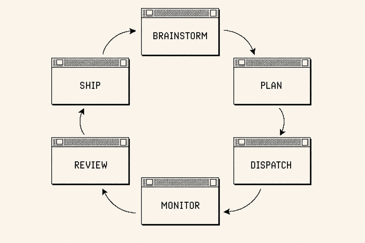 The orchestrator loop as a ring of six stages: brainstorm, plan, dispatch, monitor, review, ship.