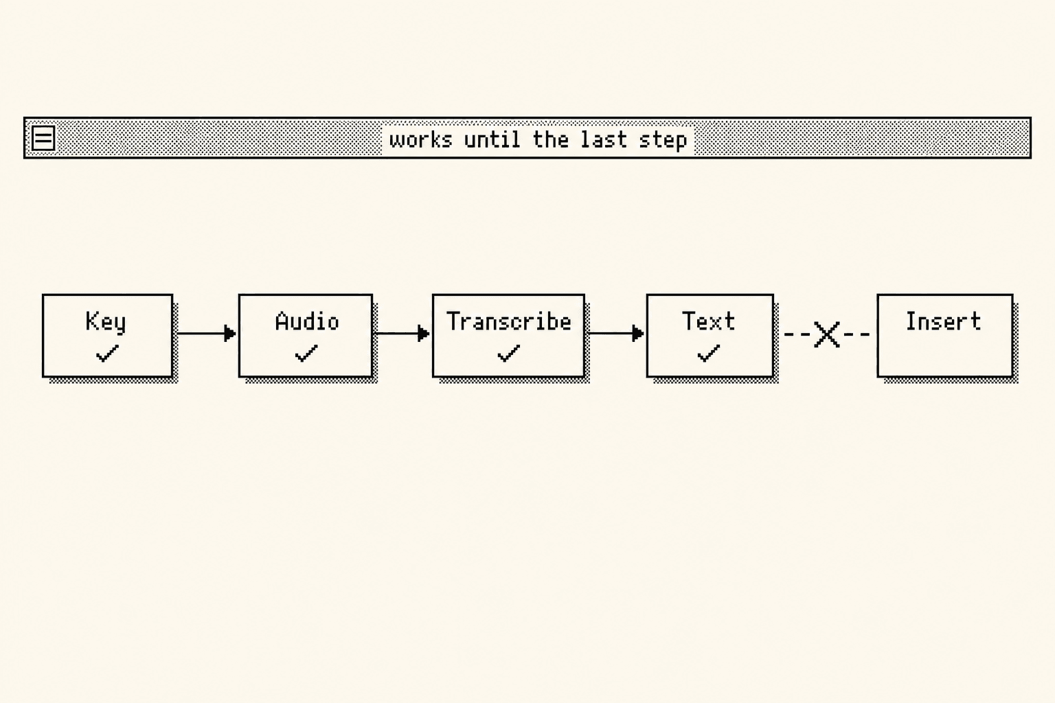 A five-stage pipeline: Key, Audio, Transcribe and Text all ticked, then a broken arrow with a cross into an empty Insert box.
