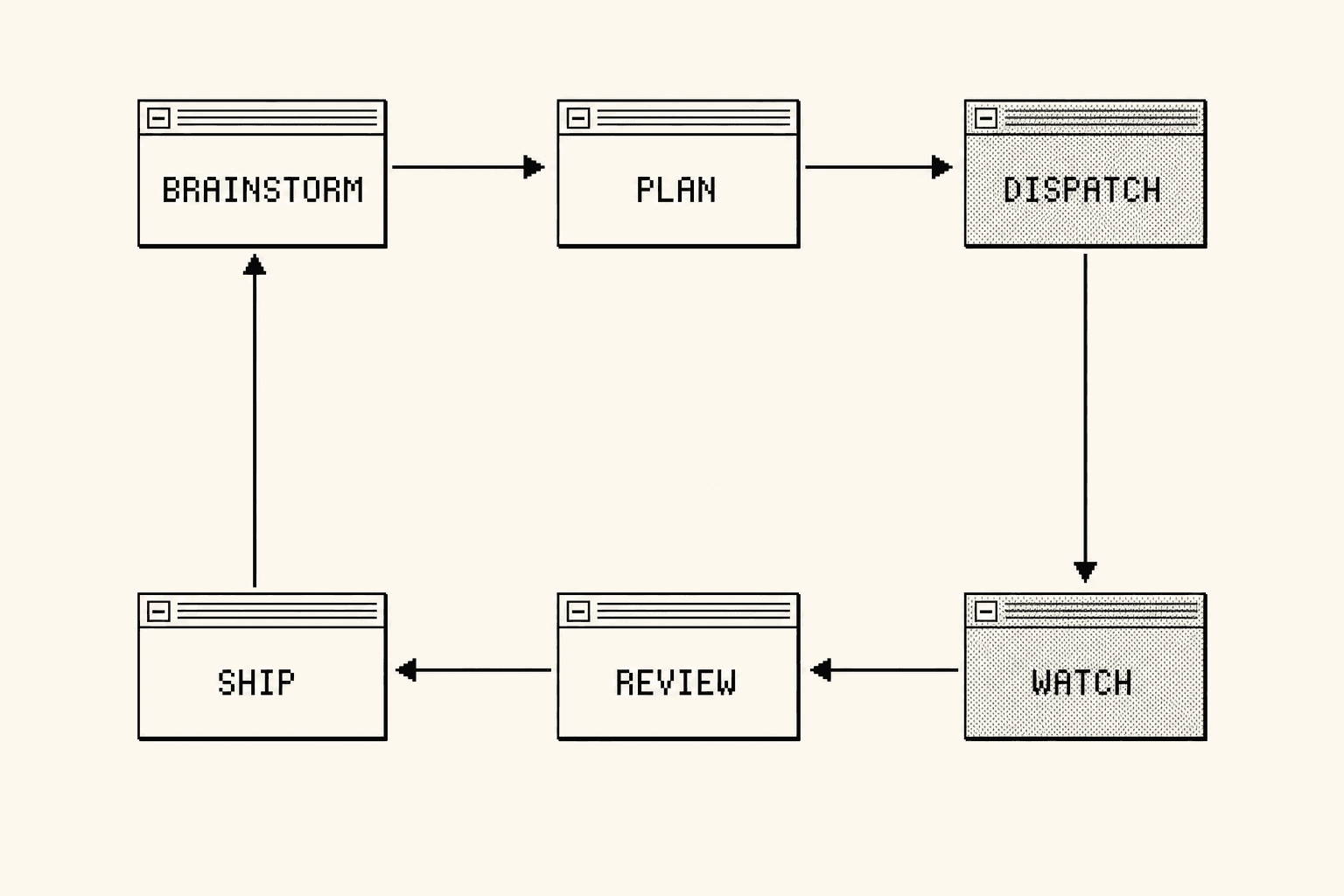 A loop showing brainstorm, plan, dispatch, watch, review, ship