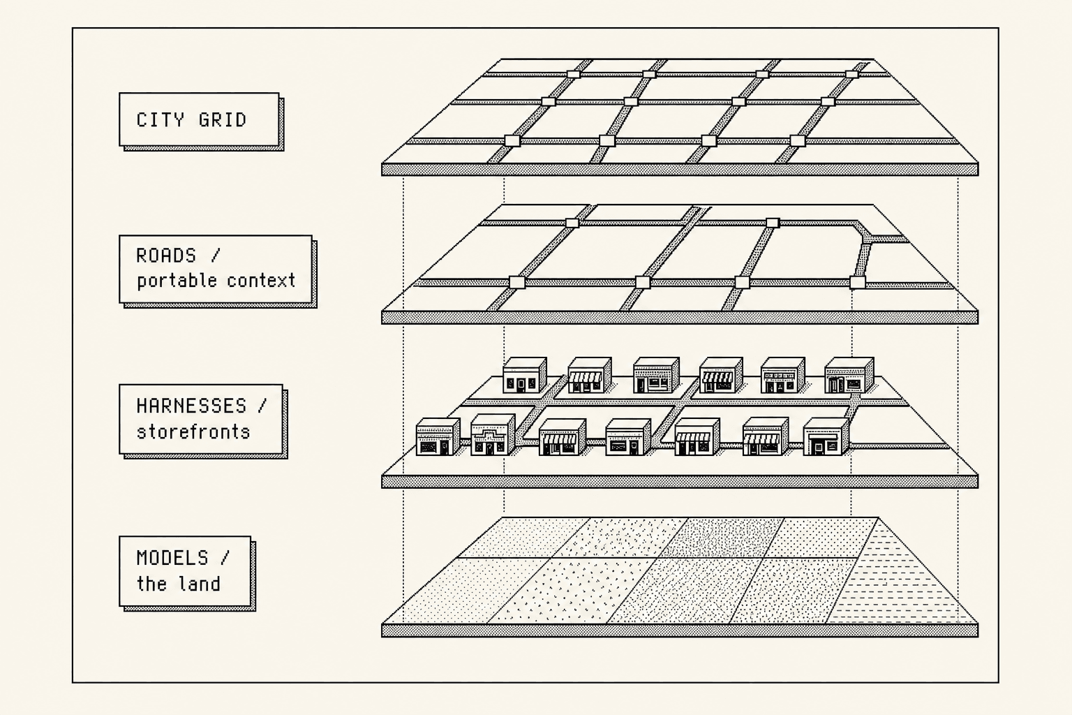 A clean technical illustration of a city built in four stacked labelled layers: MODELS at the bottom, HARNESSES above it, ROADS connecting the storefront layer, and CITY GRID at the top where everything connects.