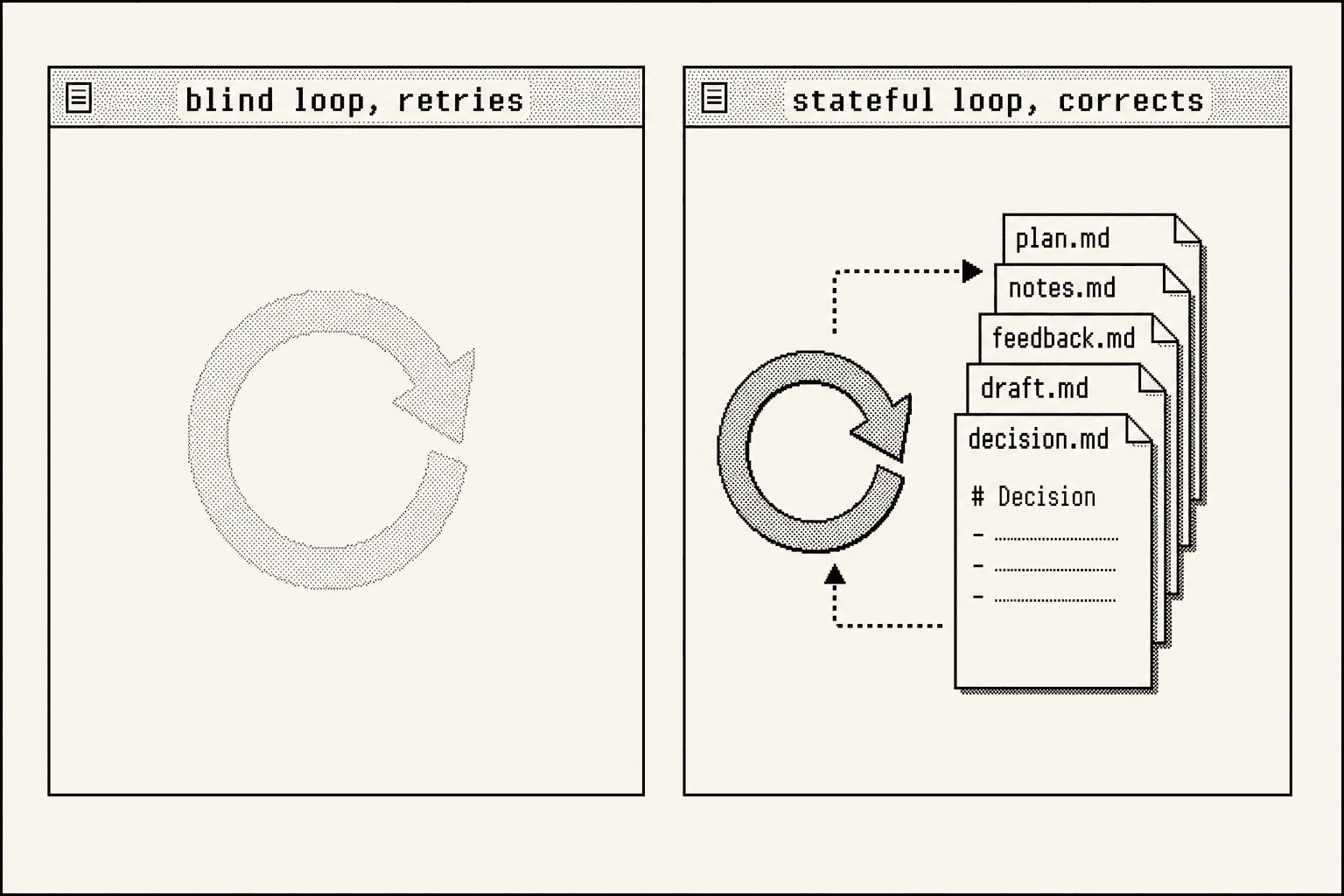 Side by side comparison. Left: a faded loop arrow spinning in empty space, labelled blind loop. Right: the same loop arrow reading from and writing to markdown files, labelled stateful loop.
