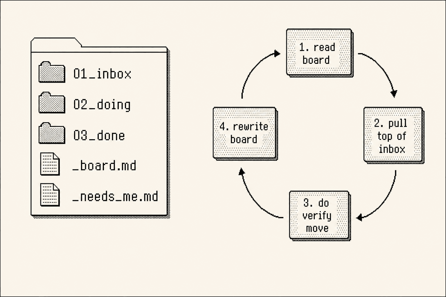 Five items in a folder with a 4-step loop arrow beside them: read board, pull top of inbox, do and verify and move, rewrite board.