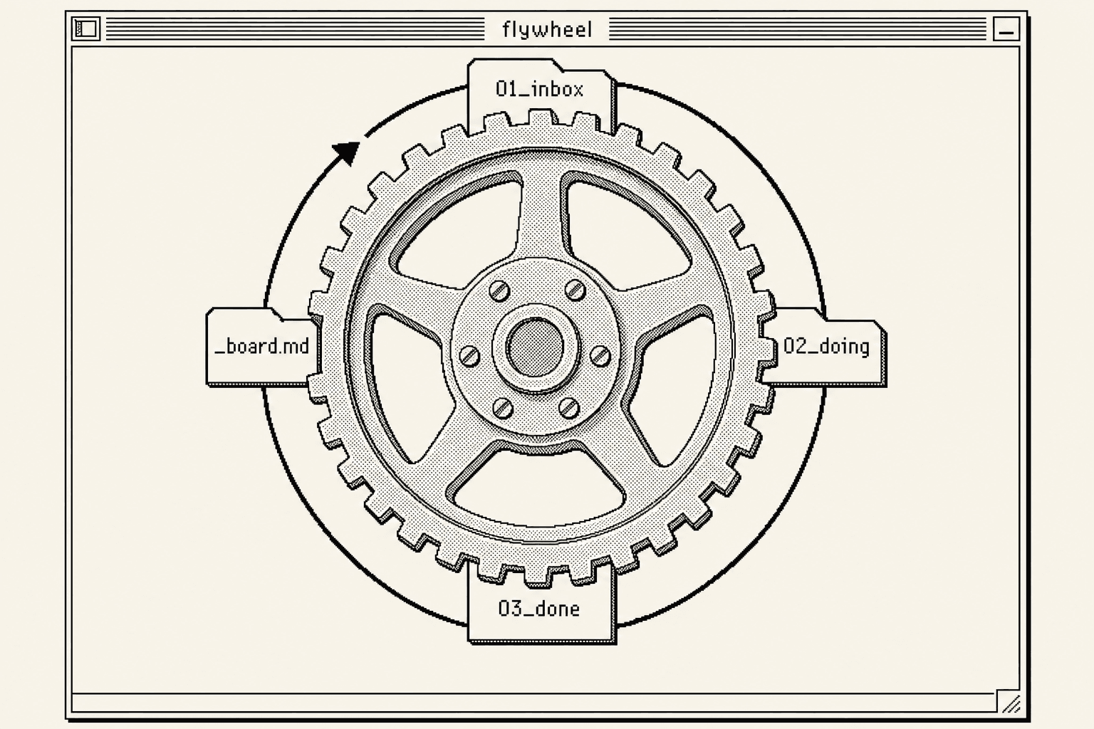 A single mechanical flywheel whose teeth are labelled folder tabs. One continuous arrow loops around driving the wheel.