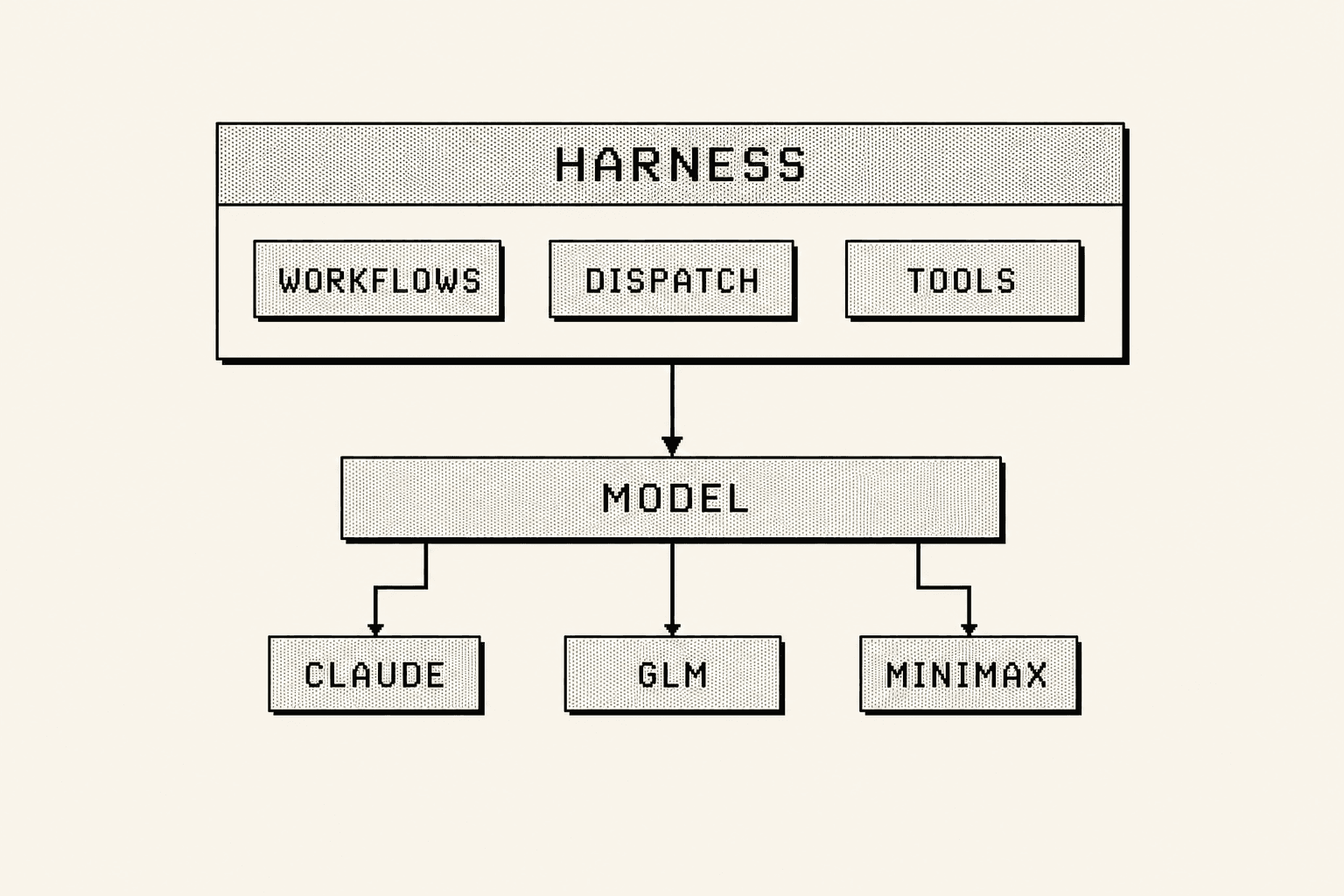Stacked diagram: HARNESS (workflows, dispatch, tools) above a swappable MODEL slot branching to Claude, GLM, MiniMax.