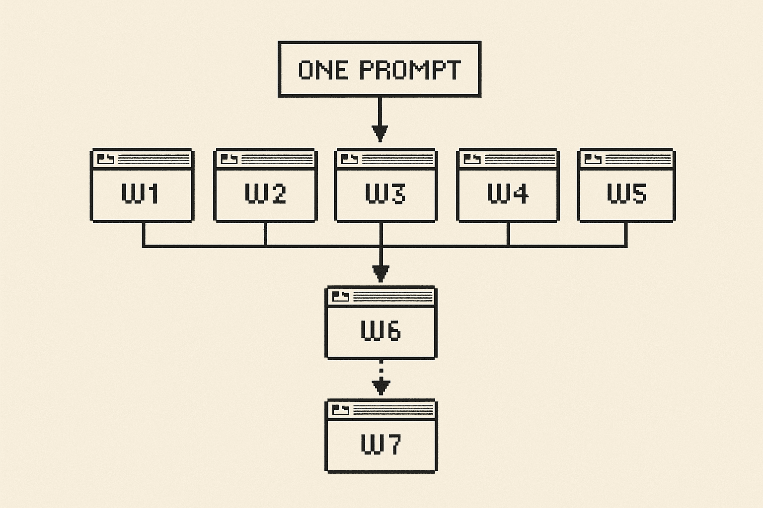 Five workers running in parallel on the top row; two dependent workers below firing only after their inputs land