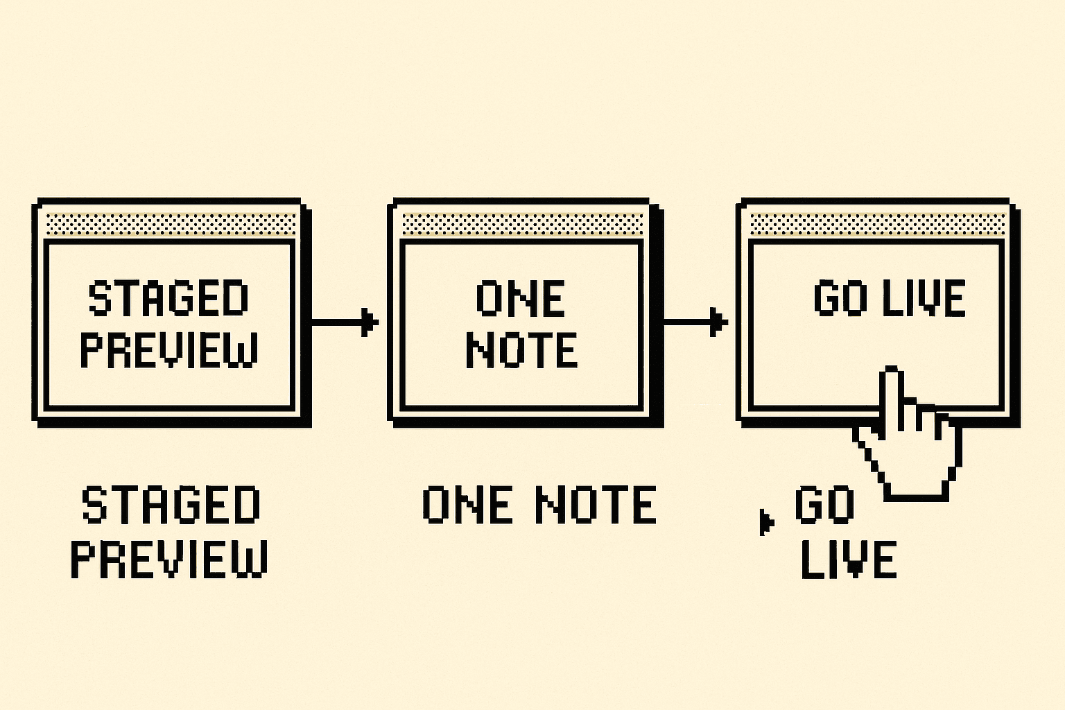 The points where the run stopped and held for a human: staged preview, one round of notes, the go-live click