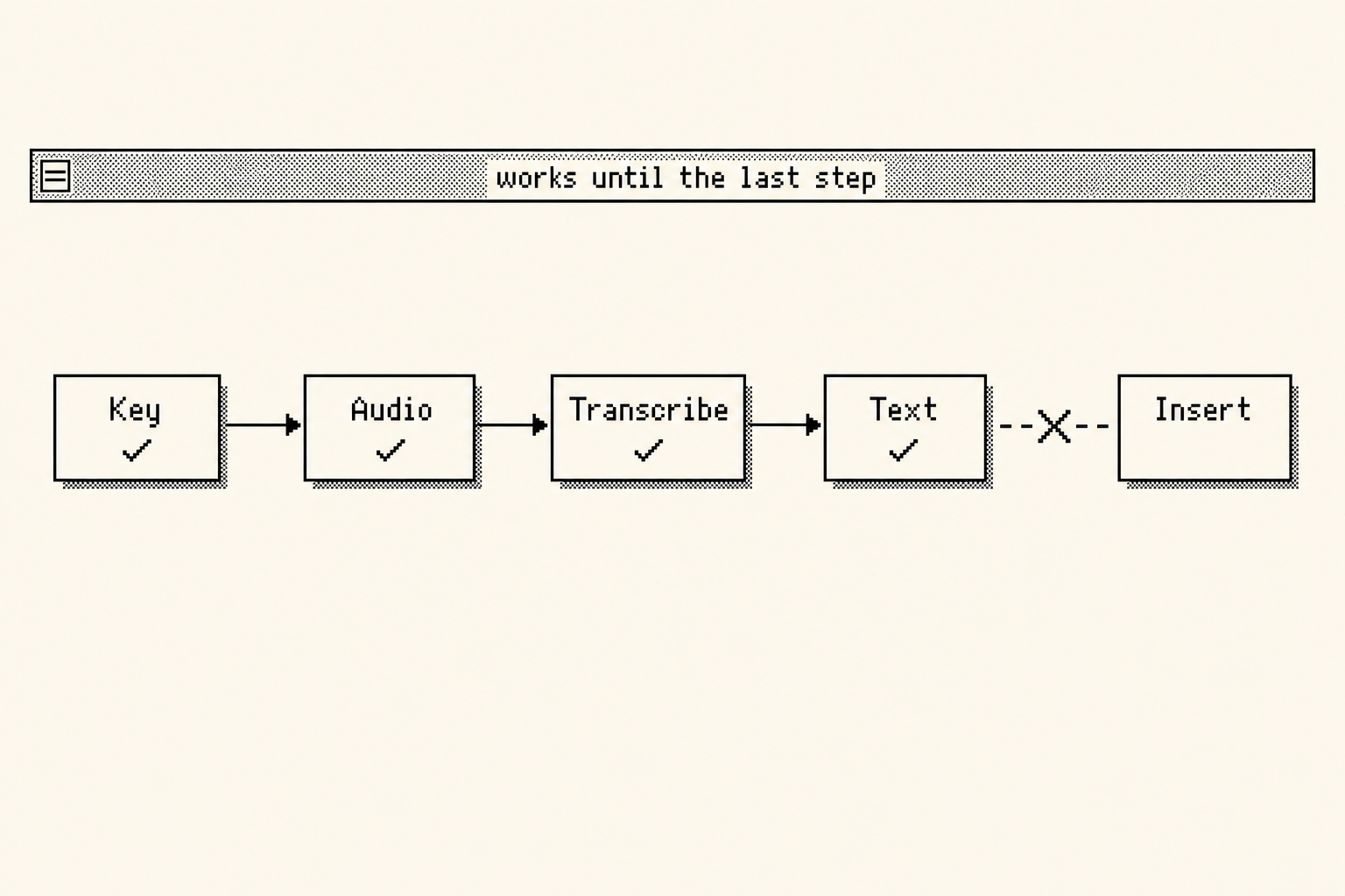 A five-stage pipeline: Key, Audio, Transcribe and Text all ticked, then a broken arrow with a cross into an empty Insert box.
