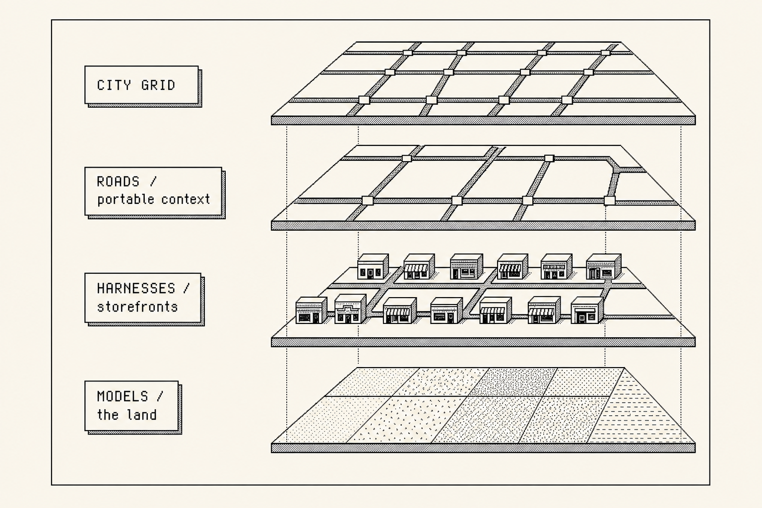 A clean technical illustration of a city built in four stacked labelled layers: MODELS at the bottom, HARNESSES above it, ROADS connecting the storefront layer, and CITY GRID at the top where everything connects.