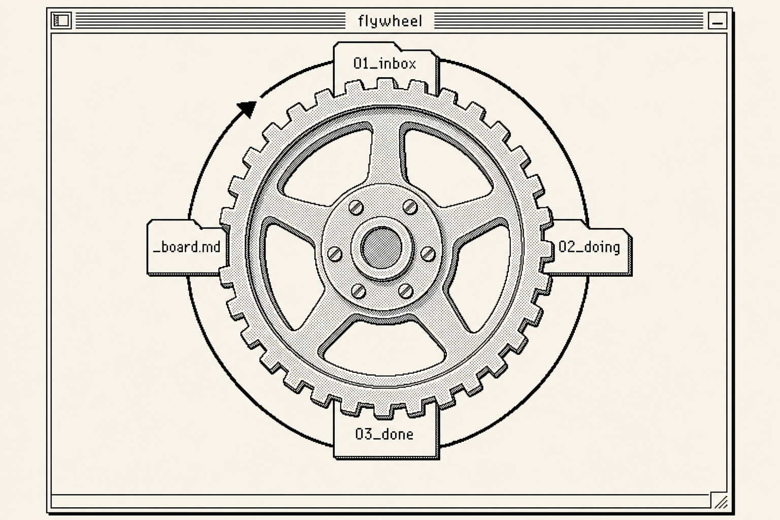 A single mechanical flywheel whose teeth are labelled folder tabs. One continuous arrow loops around driving the wheel.